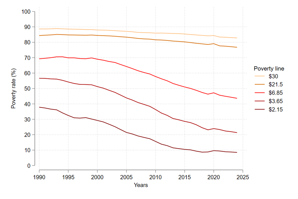 Global poverty rate over time