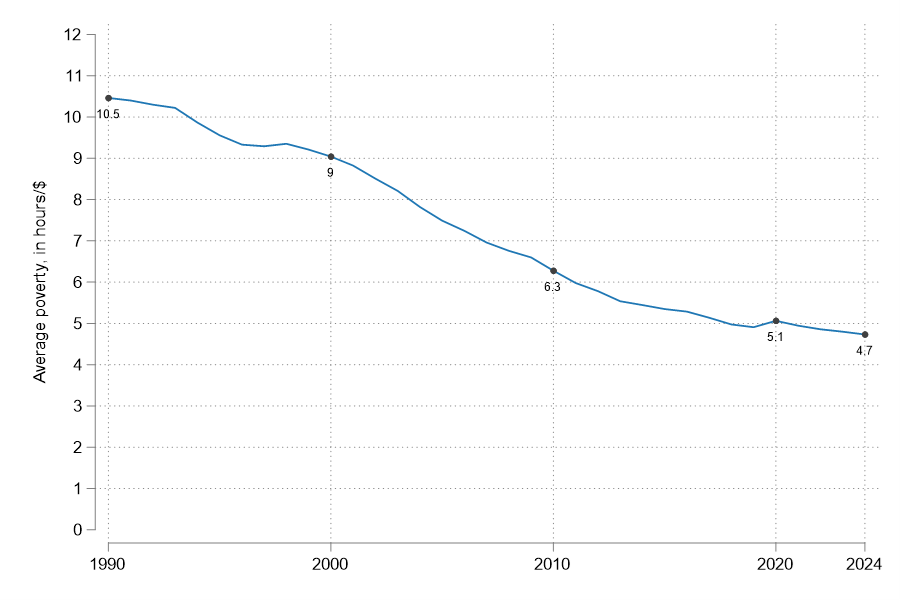 Average poverty globally