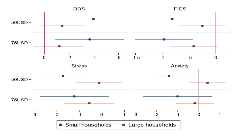 The impact of digital transfer is lower for relatively large households