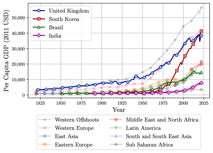 Gross domestic product (GDP) per capita across the world, 1820-2022.