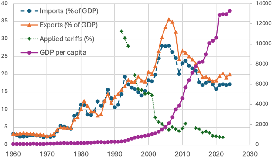 China's Integration with the Global Economy.