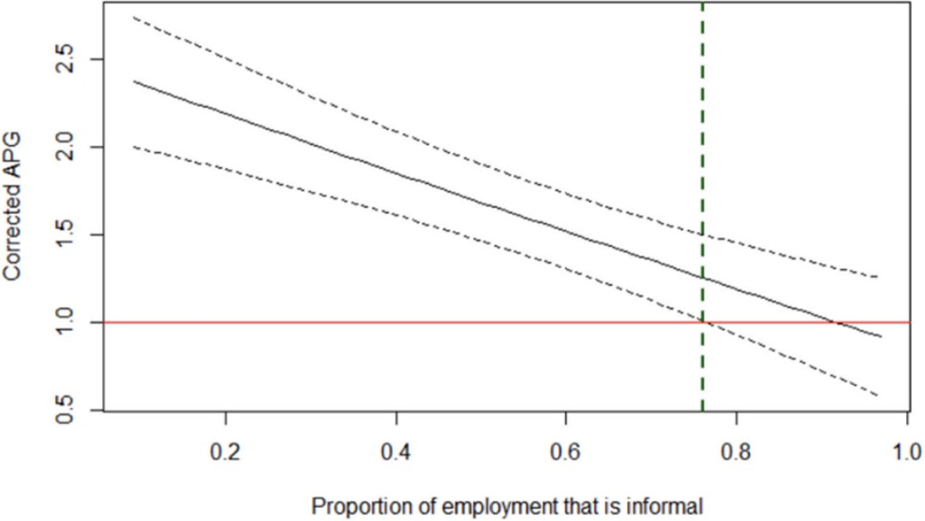 Agricultural productivity gap as a function of employment proportion in the informal sector